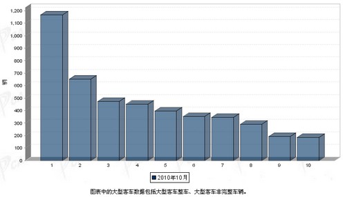 2010年10月 大型客车 销量前十