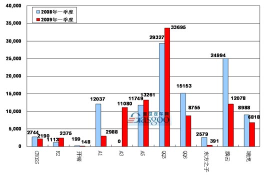 2009年一季度奇瑞国内主要车型销量图