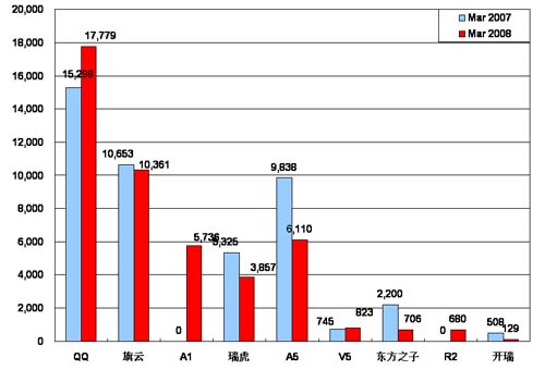 【图解车市】08年3月份前10车企产品销量图—No.3奇瑞汽车