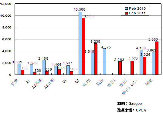 2011年2月前十车企产品销量图—No.6奇瑞汽车