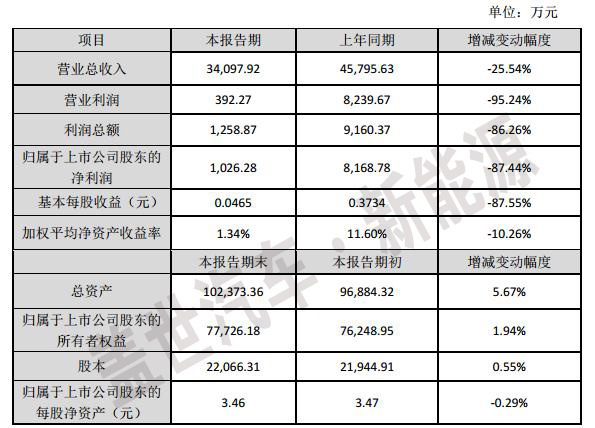 从2015年快报看电动汽车充电桩上市企业盈利能力