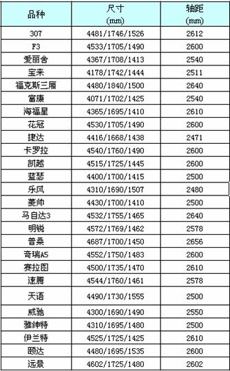 A级车 市场预测 A+家轿 主流