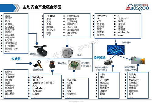 【行业综述】:主动安全系统行业综述