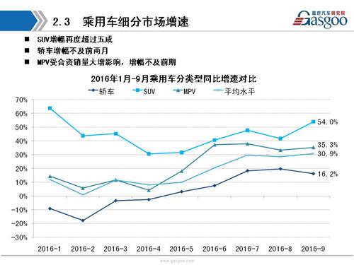 盖世汽车研究院：2016年9月暨Q3乘用车市场销量全面解析