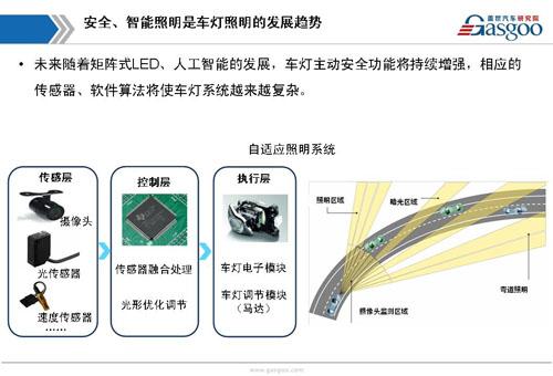 【行业综述】汽车LED车灯行业综述