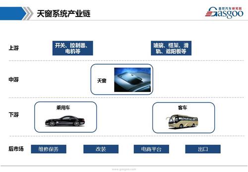 【行业综述】天窗系统行业综述