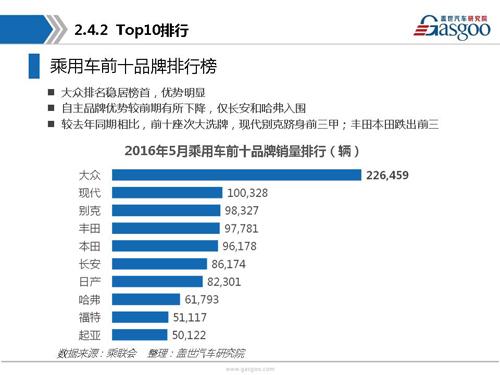 盖世汽车研究院：2016年5月乘用车市场销量全面解析