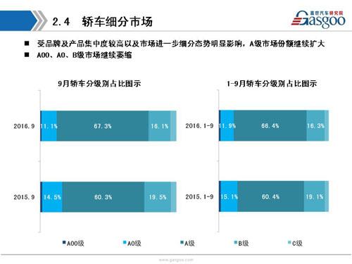 盖世汽车研究院：2016年9月暨Q3乘用车市场销量全面解析