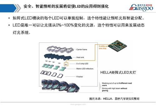 【行业综述】汽车LED车灯行业综述