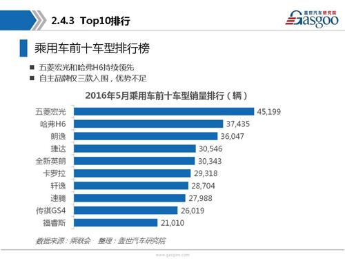 盖世汽车研究院：2016年5月乘用车市场销量全面解析