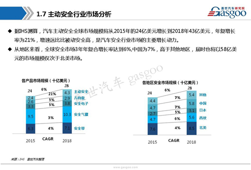 【行业综述】:主动安全系统行业综述