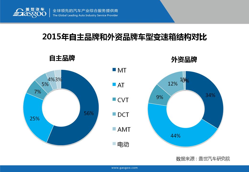 盖世汽车研究院：在售车型变速箱配置分析