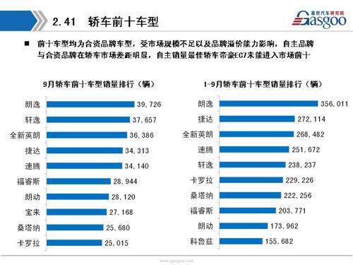 盖世汽车研究院：2016年9月暨Q3乘用车市场销量全面解析