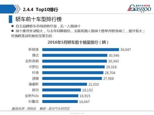 盖世汽车研究院：2016年5月乘用车市场销量全面解析