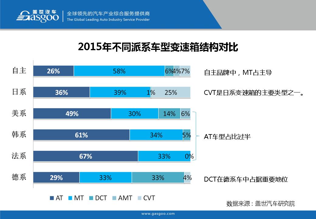 盖世汽车研究院：在售车型变速箱配置分析