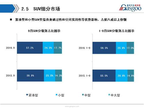 盖世汽车研究院：2016年9月暨Q3乘用车市场销量全面解析