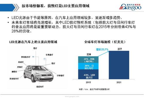【行业综述】汽车LED车灯行业综述