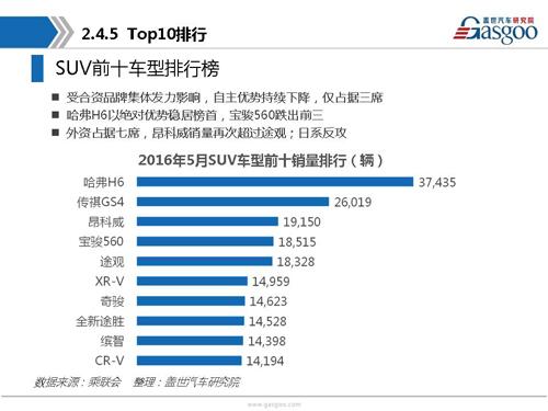盖世汽车研究院：2016年5月乘用车市场销量全面解析