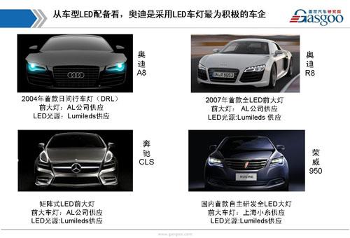 【行业综述】汽车LED车灯行业综述