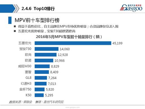 盖世汽车研究院：2016年5月乘用车市场销量全面解析
