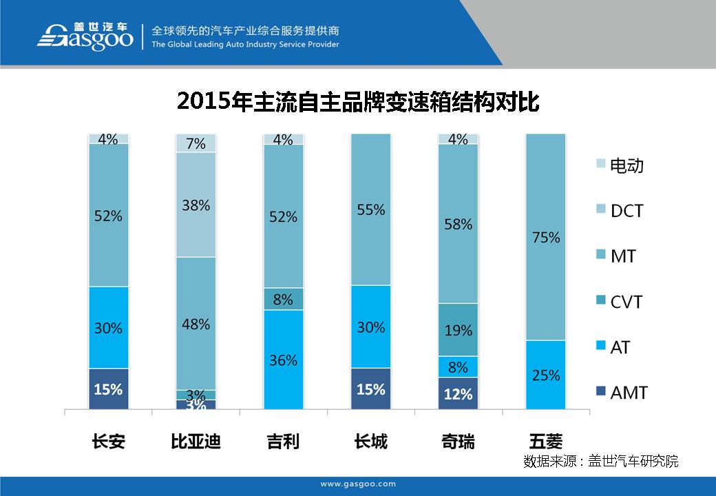 盖世汽车研究院：在售车型变速箱配置分析