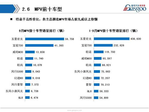 盖世汽车研究院：2016年9月暨Q3乘用车市场销量全面解析