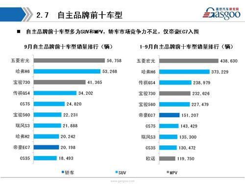 盖世汽车研究院：2016年9月暨Q3乘用车市场销量全面解析
