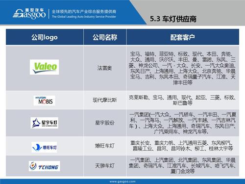 【行业综述】汽车车灯行业综述