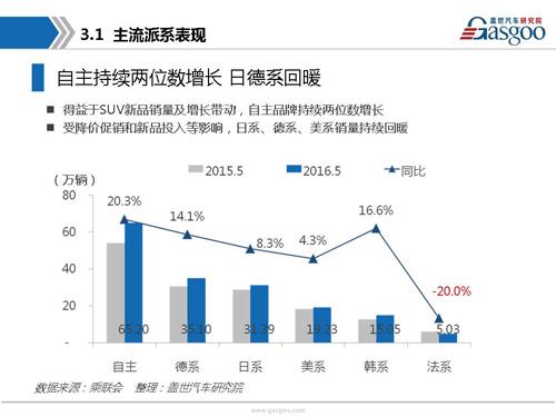 盖世汽车研究院：2016年5月乘用车市场销量全面解析
