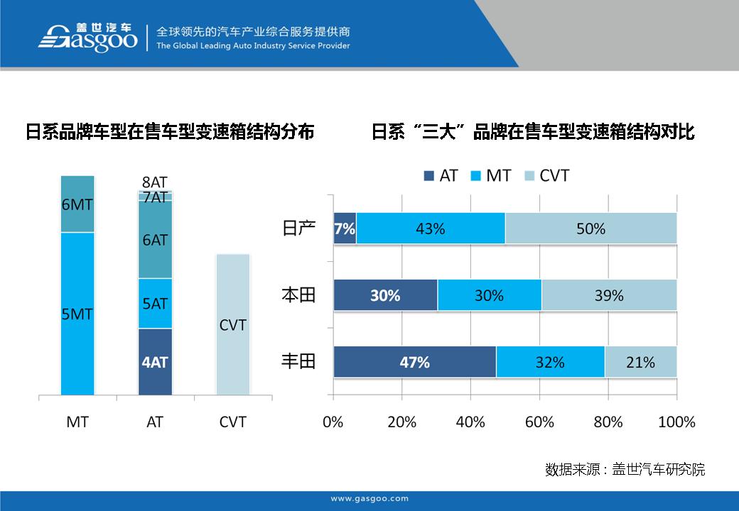 盖世汽车研究院：在售车型变速箱配置分析