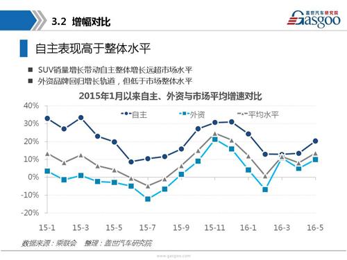 盖世汽车研究院：2016年5月乘用车市场销量全面解析