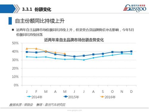 盖世汽车研究院：2016年5月乘用车市场销量全面解析