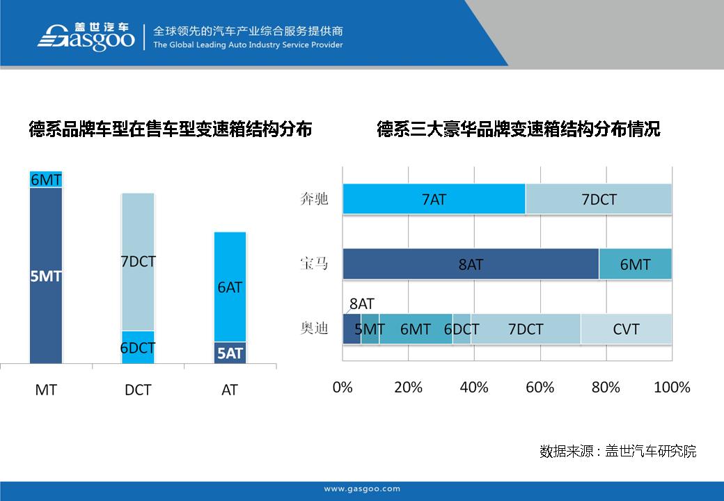 盖世汽车研究院：在售车型变速箱配置分析