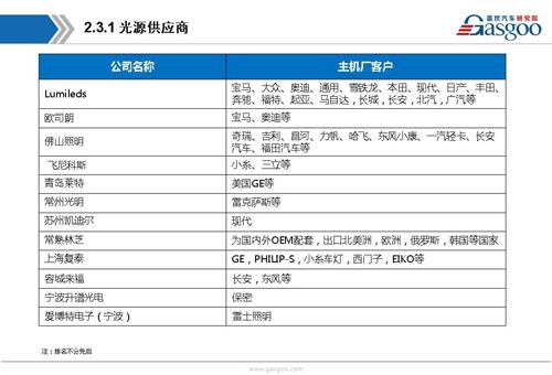 【行业综述】汽车LED车灯行业综述