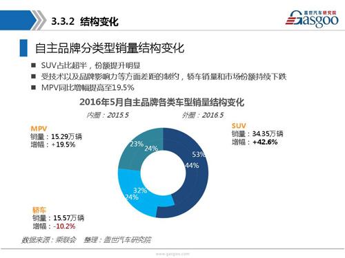 盖世汽车研究院：2016年5月乘用车市场销量全面解析