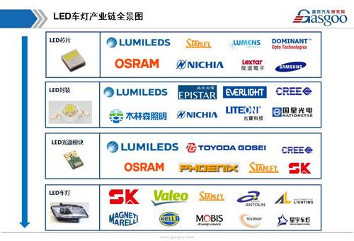 【行业综述】汽车LED车灯行业综述