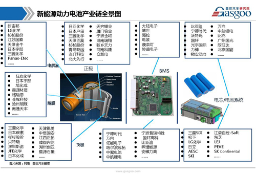 【行业综述】动力电池行业综述