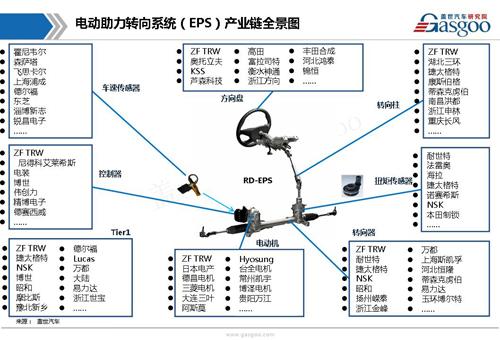【行业综述】电动助力转向系统行业综述