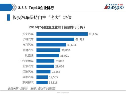 盖世汽车研究院：2016年5月乘用车市场销量全面解析