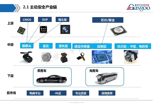 【行业综述】:主动安全系统行业综述