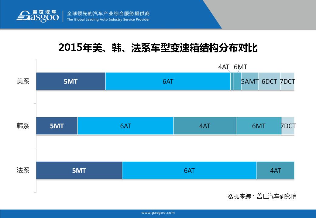 盖世汽车研究院：在售车型变速箱配置分析