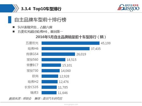 盖世汽车研究院：2016年5月乘用车市场销量全面解析