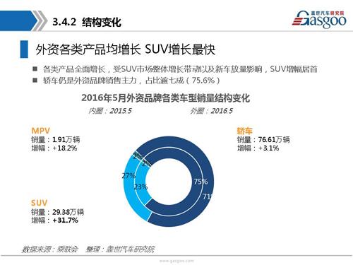 盖世汽车研究院：2016年5月乘用车市场销量全面解析