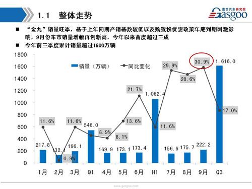 盖世汽车研究院：2016年9月暨Q3乘用车市场销量全面解析