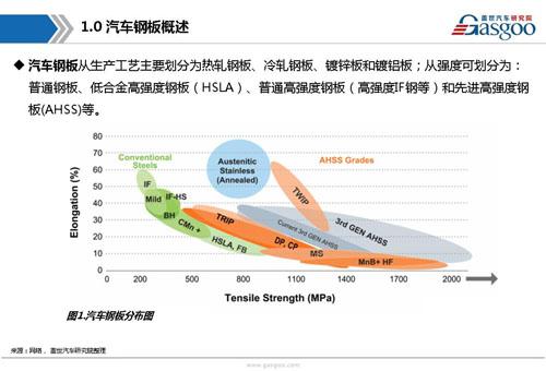 【行业综述】汽车钢板行业综述