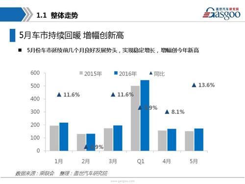 盖世汽车研究院：2016年5月乘用车市场销量全面解析
