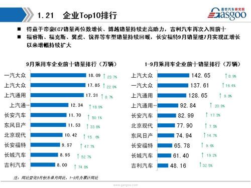 盖世汽车研究院：2016年9月暨Q3乘用车市场销量全面解析