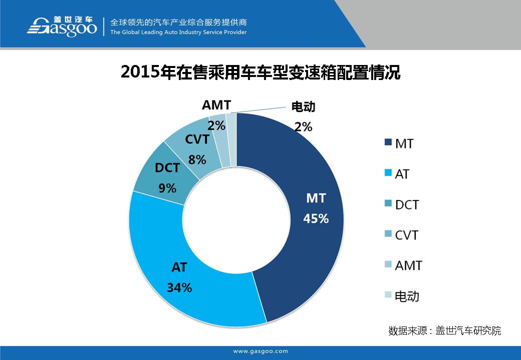 盖世汽车研究院：在售车型变速箱配置分析