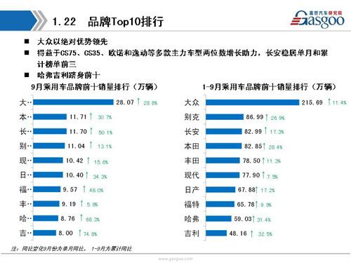 盖世汽车研究院：2016年9月暨Q3乘用车市场销量全面解析