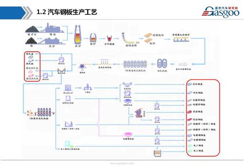 【行业综述】汽车钢板行业综述